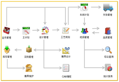 定制化企業(yè)ERP 模具管理系統(tǒng) 軟件