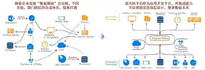 解決"最后一公里"難題的低代碼