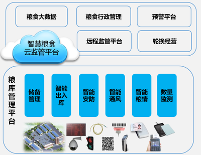 糧庫管理平臺解決方案丨全流程智能化管理全覆蓋