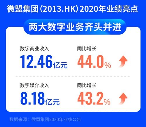 saas行業(yè)冰火兩重天,微盟憑什么實(shí)現(xiàn)逆勢增長
