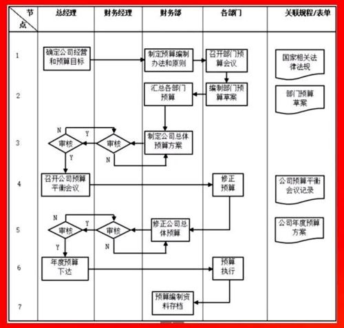 企業(yè)各部門管理流程圖,erp實(shí)施必備