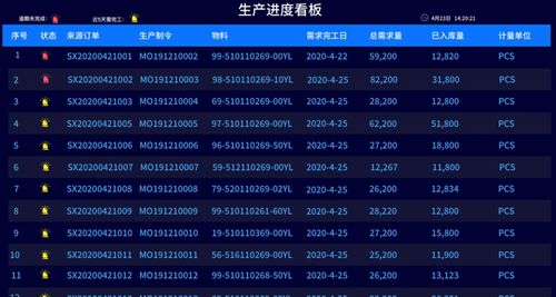 生產(chǎn)制造業(yè)erp系統(tǒng)車(chē)間可視化看板的作用